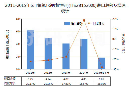 2011-2015年6月氫氧化鉀(苛性鉀)(HS28152000)進口總額及增速統(tǒng)計